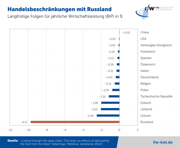 Russland wäre von einem Handelskrieg stärker betroffen als USA und Alliierte - Quelle: IfW Kiel/WIFO